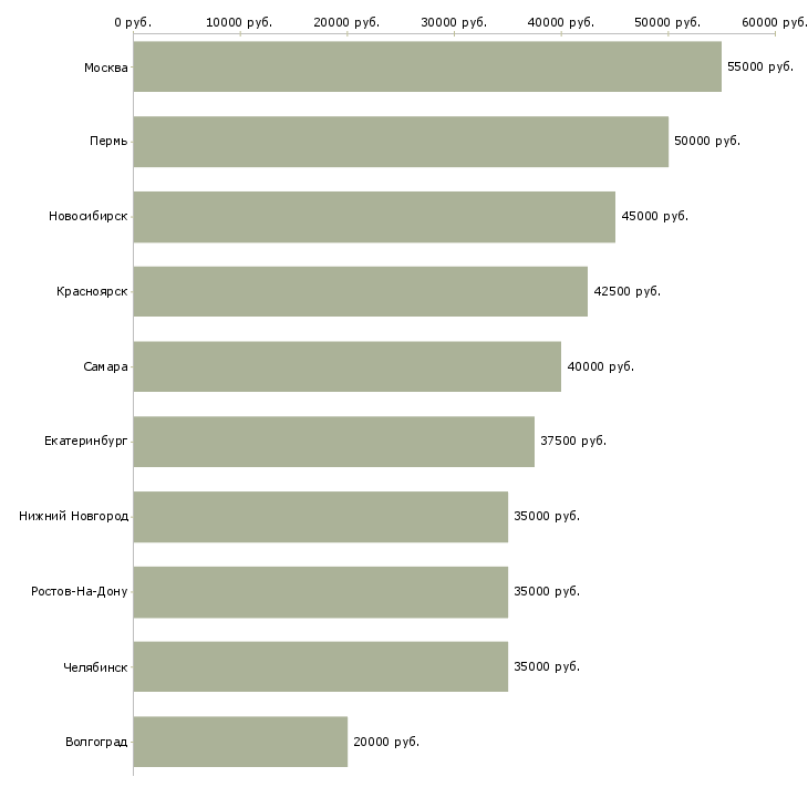 Поиск работы торговый представитель розница-Медиана зарплаты для вакансии «торговый представитель розница» в других городах