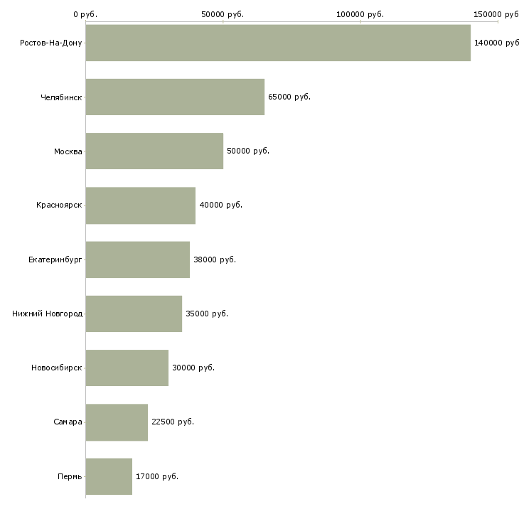 Поиск работы финансовый директор в регион-Медиана зарплаты для вакансии «финансовый директор в регион» в других городах