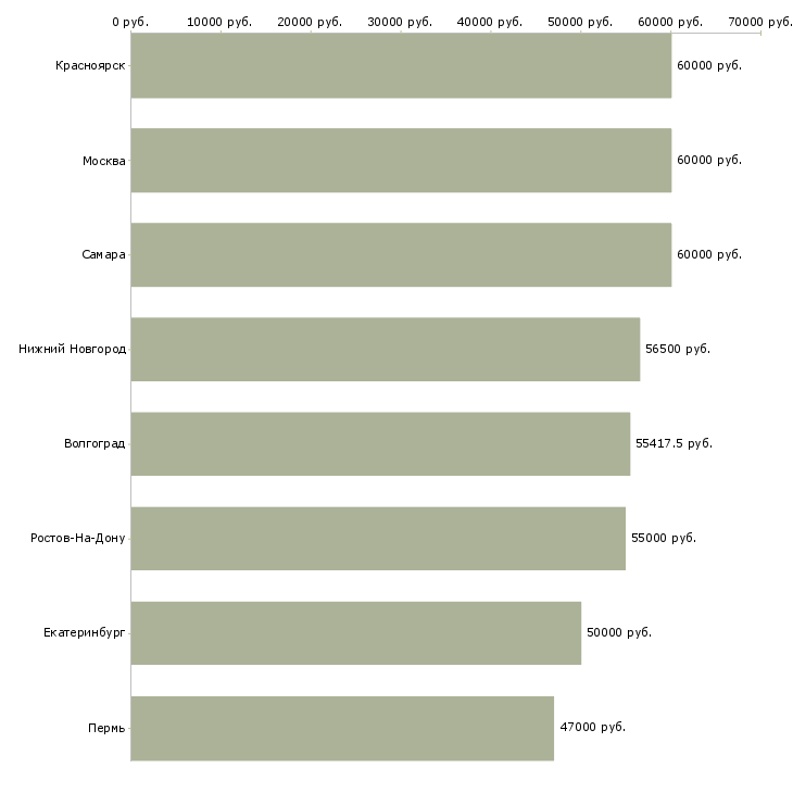 Поиск работы кассир в супермаркет вахта-Медиана зарплаты для вакансии «кассир в супермаркет вахта» в других городах
