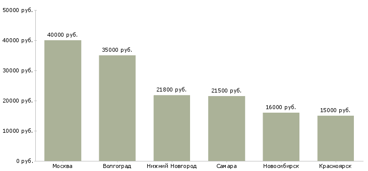 Поиск работы наборщик продукции-Медиана зарплаты для вакансии «наборщик продукции» в других городах