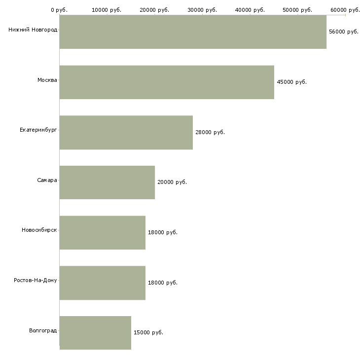 Поиск работы продавец в магазин интерьеров-Медиана зарплаты для вакансии «продавец в магазин интерьеров» в других городах