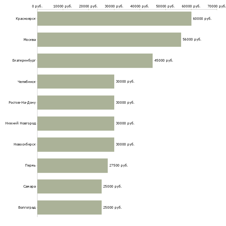 Поиск работы руководитель прямых продаж-Медиана зарплаты для вакансии «руководитель прямых продаж» в других городах