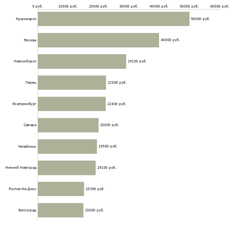 Поиск работы сотрудник в магазин детских товаров-Медиана зарплаты для вакансии «сотрудник в магазин детских товаров» в других городах