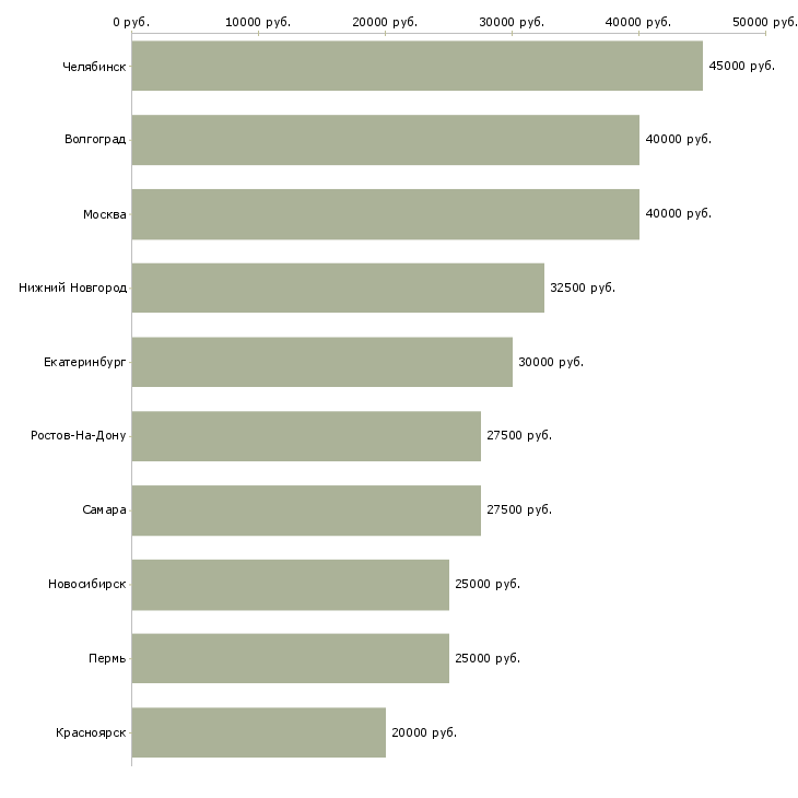 Поиск работы специалист по мотивации и труду-Медиана зарплаты для вакансии «специалист по мотивации и труду» в других городах