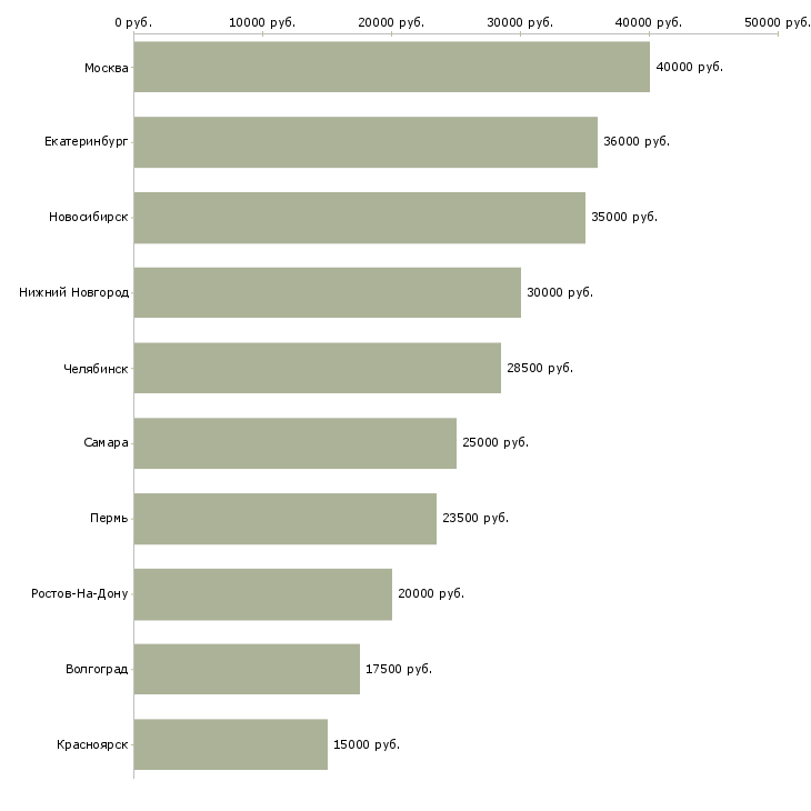Поиск работы специалист технической поддержки клиентов-Медиана зарплаты для вакансии «специалист технической поддержки клиентов» в других городах