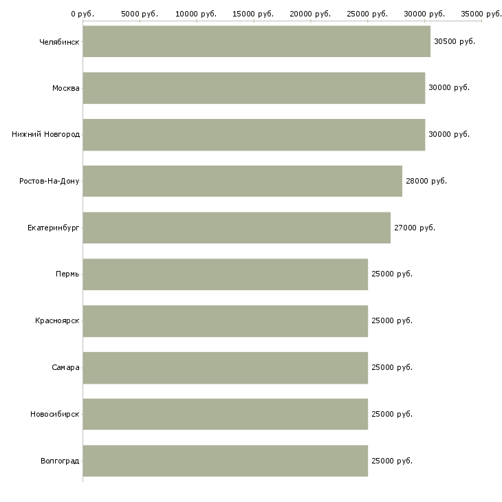 Поиск работы интересная в сети интернет-Медиана зарплаты для вакансии «интересная в сети интернет» в других городах