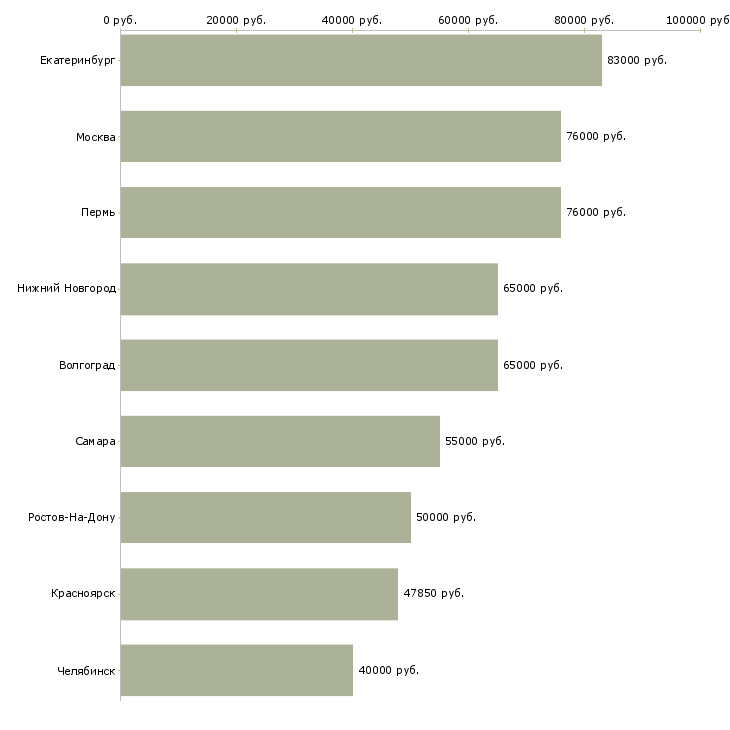 Поиск работы начальник управления корпоративных продаж-Медиана зарплаты для вакансии «начальник управления корпоративных продаж» в других городах
