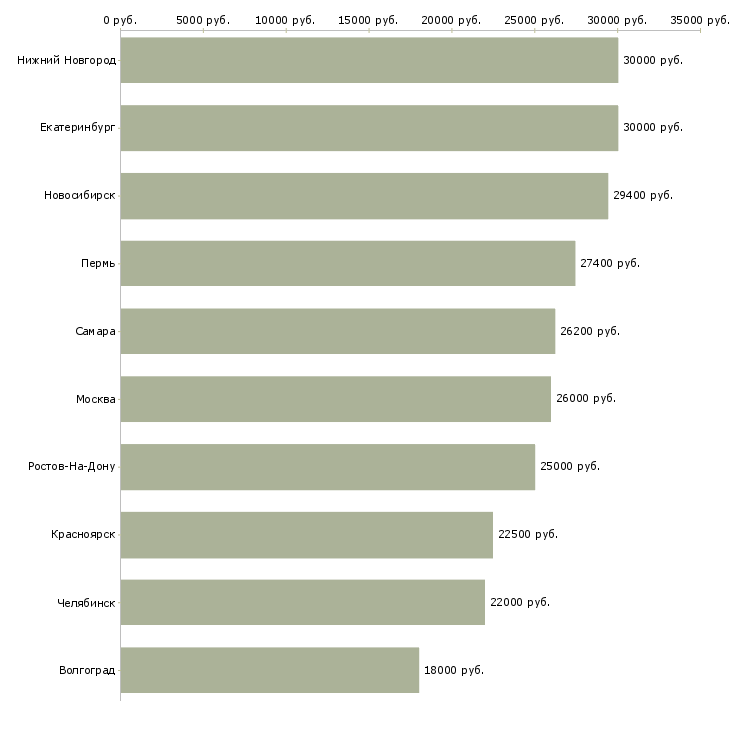 Поиск работы сотрудник по приему заказов-Медиана зарплаты для вакансии «сотрудник по приему заказов» в других городах