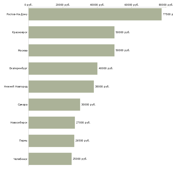 Поиск работы специалист по учету и планированию-Медиана зарплаты для вакансии «специалист по учету и планированию» в других городах