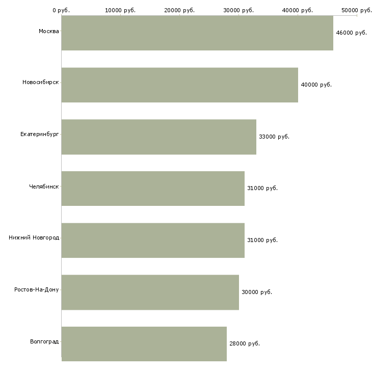 Поиск работы ведущий персональный менеджер-Медиана зарплаты для вакансии «ведущий персональный менеджер» в других городах