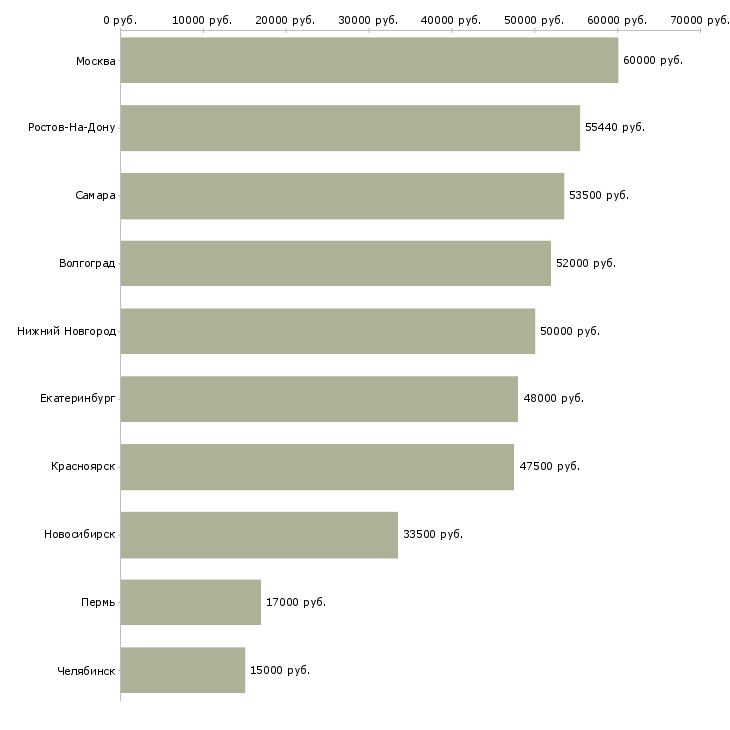 Поиск работы грузчик склада техники-Медиана зарплаты для вакансии «грузчик склада техники» в других городах