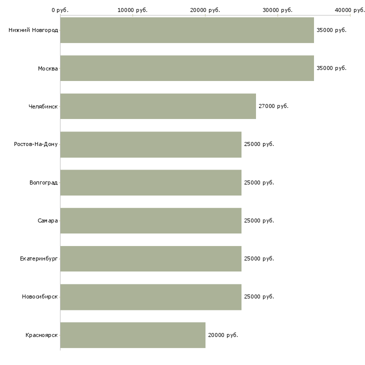 Поиск работы директор магазина бытовой техники-Медиана зарплаты для вакансии «директор магазина бытовой техники» в других городах