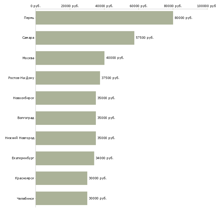 Поиск работы менеджер корпоративных продаж банк-Медиана зарплаты для вакансии «менеджер корпоративных продаж банк» в других городах