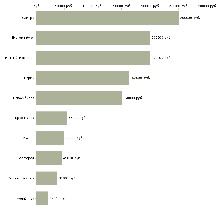 Поиск работы менеджер по организационному развитию-Медиана зарплаты для вакансии «менеджер по организационному развитию» в других городах