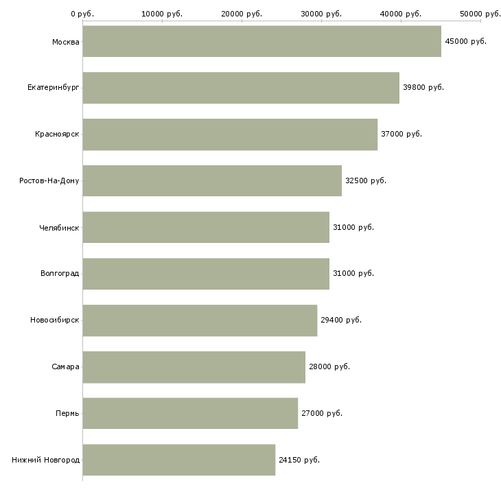Поиск работы менеджер по продажам розничной сети-Медиана зарплаты для вакансии «менеджер по продажам розничной сети» в других городах