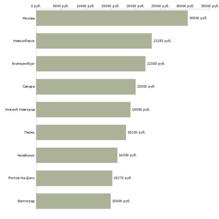 Поиск работы продавец кассир в фирменный магазин-Медиана зарплаты для вакансии «продавец кассир в фирменный магазин» в других городах