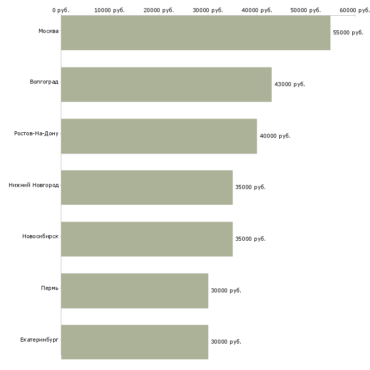 Поиск работы стажер по продаже недвижимости-Медиана зарплаты для вакансии «стажер по продаже недвижимости» в других городах