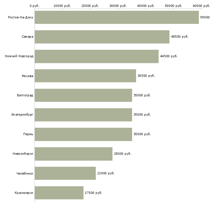 Поиск работы фасовщик упаковщик продукции-Медиана зарплаты для вакансии «фасовщик упаковщик продукции» в других городах
