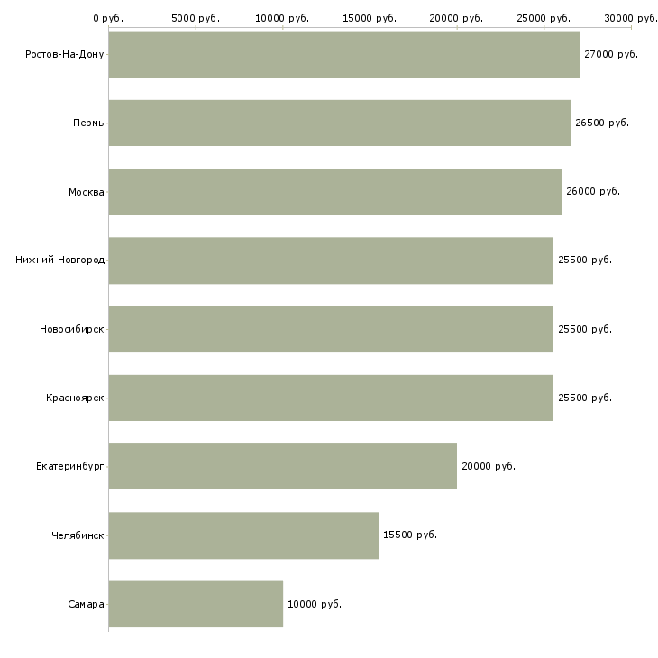Поиск работы вечерняя подработка в интернете-Медиана зарплаты для вакансии «вечерняя подработка в интернете» в других городах