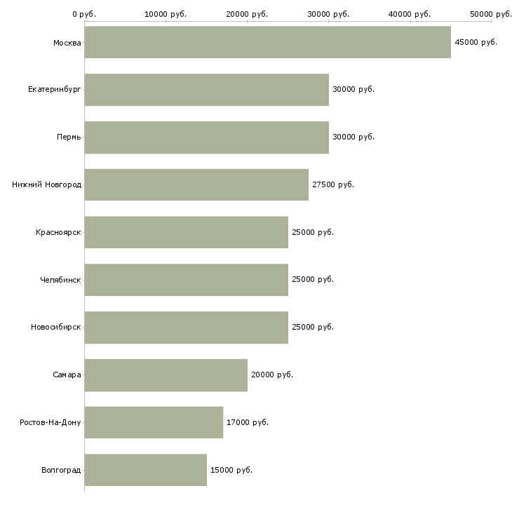 Поиск работы консультант по продажам мебели-Медиана зарплаты для вакансии «консультант по продажам мебели» в других городах