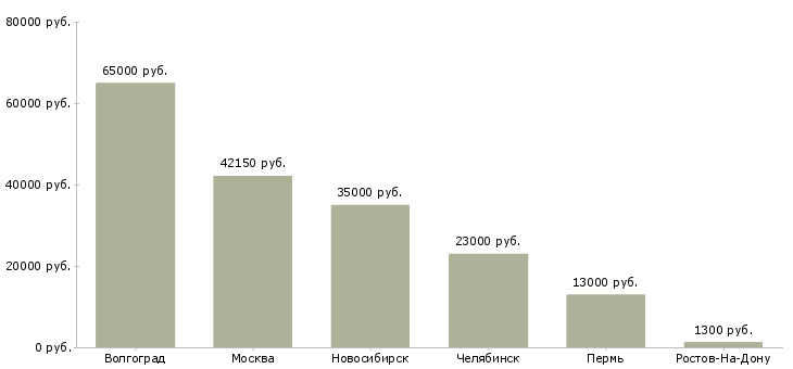 Поиск работы медицинский работник на пищевое производство-Медиана зарплаты для вакансии «медицинский работник на пищевое производство» в других городах
