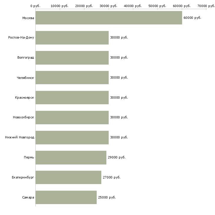 Поиск работы менеджер по подбору клиентов-Медиана зарплаты для вакансии «менеджер по подбору клиентов» в других городах