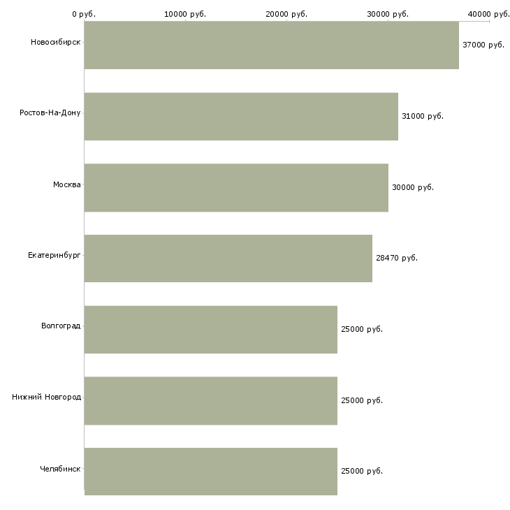 Поиск работы менеджер по продаже ипотечных продуктов-Медиана зарплаты для вакансии «менеджер по продаже ипотечных продуктов» в других городах