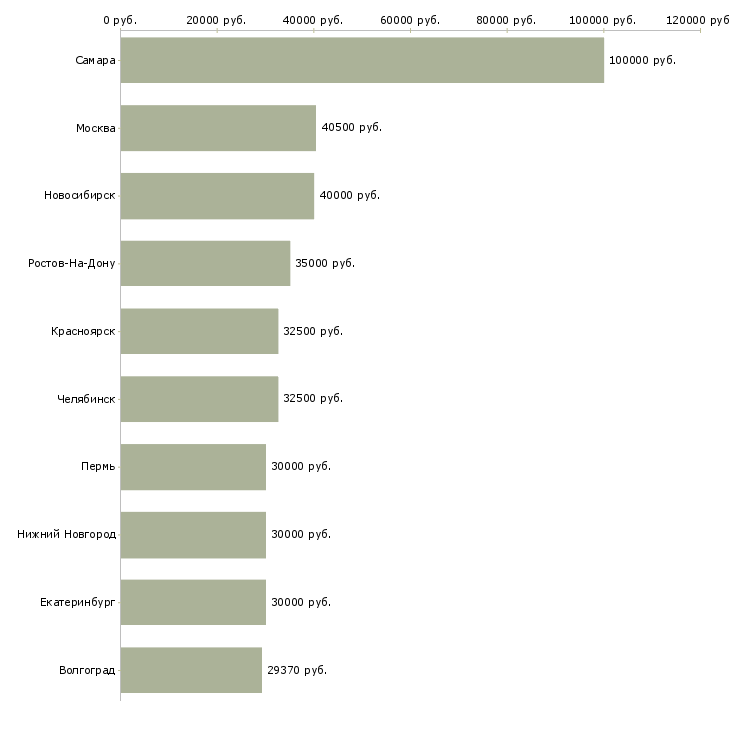 Поиск работы менеджер по работе с розницей-Медиана зарплаты для вакансии «менеджер по работе с розницей» в других городах