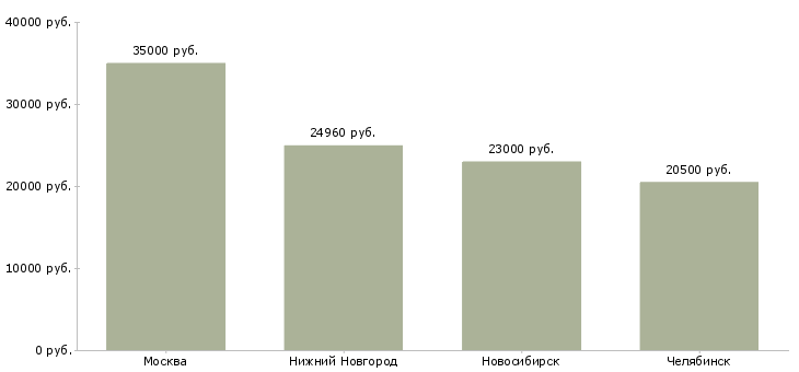 Поиск работы помощник повара на раздачу-Медиана зарплаты для вакансии «помощник повара на раздачу» в других городах