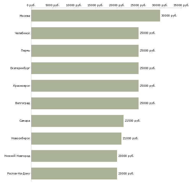 Поиск работы требуется менеджер онлайн-Медиана зарплаты для вакансии «требуется менеджер онлайн» в других городах