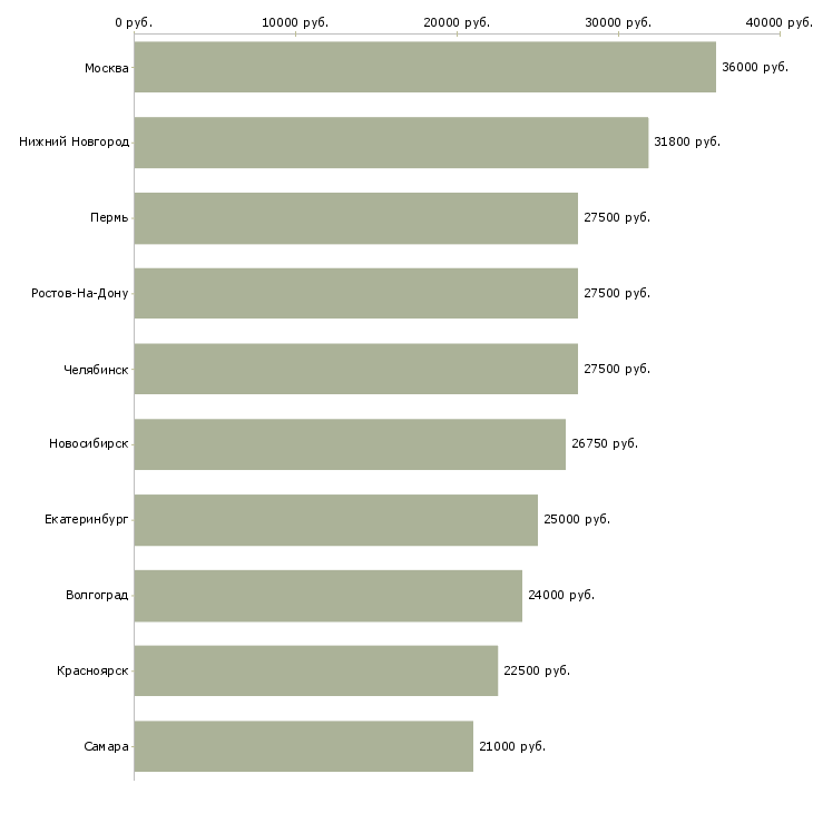 Поиск работы администратор в международную компанию-Медиана зарплаты для вакансии «администратор в международную компанию» в других городах