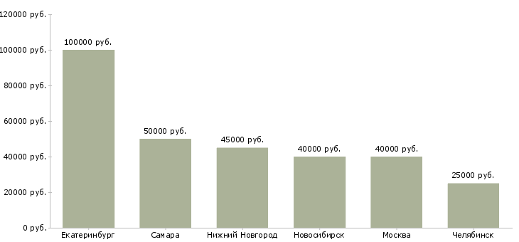 Поиск работы инженер отдела гсм-Медиана зарплаты для вакансии «инженер отдела гсм» в других городах