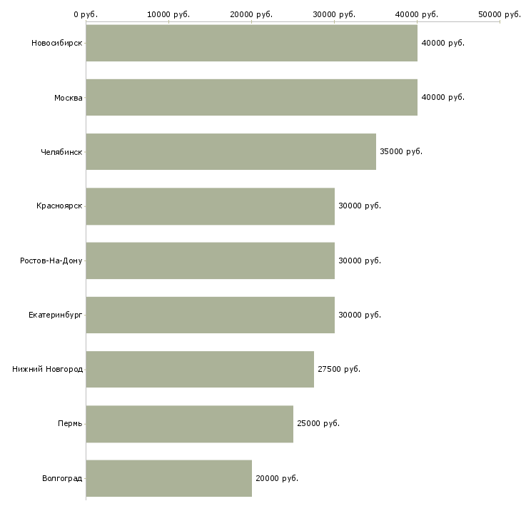 Поиск работы менеджер по подбору запасных частей-Медиана зарплаты для вакансии «менеджер по подбору запасных частей» в других городах