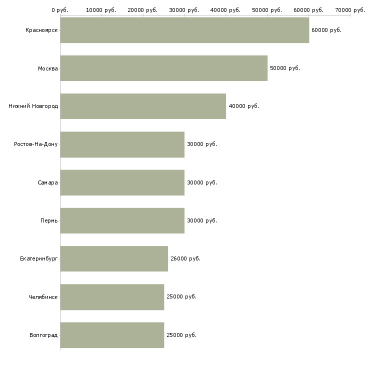 Поиск работы менеджер по продажам ручного инструмента-Медиана зарплаты для вакансии «менеджер по продажам ручного инструмента» в других городах