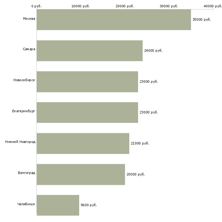 Поиск работы повар горячего цеха в кафе-Медиана зарплаты для вакансии «повар горячего цеха в кафе» в других городах