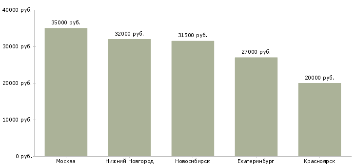 Поиск работы помощник менеджера оптовых продаж-Медиана зарплаты для вакансии «помощник менеджера оптовых продаж» в других городах