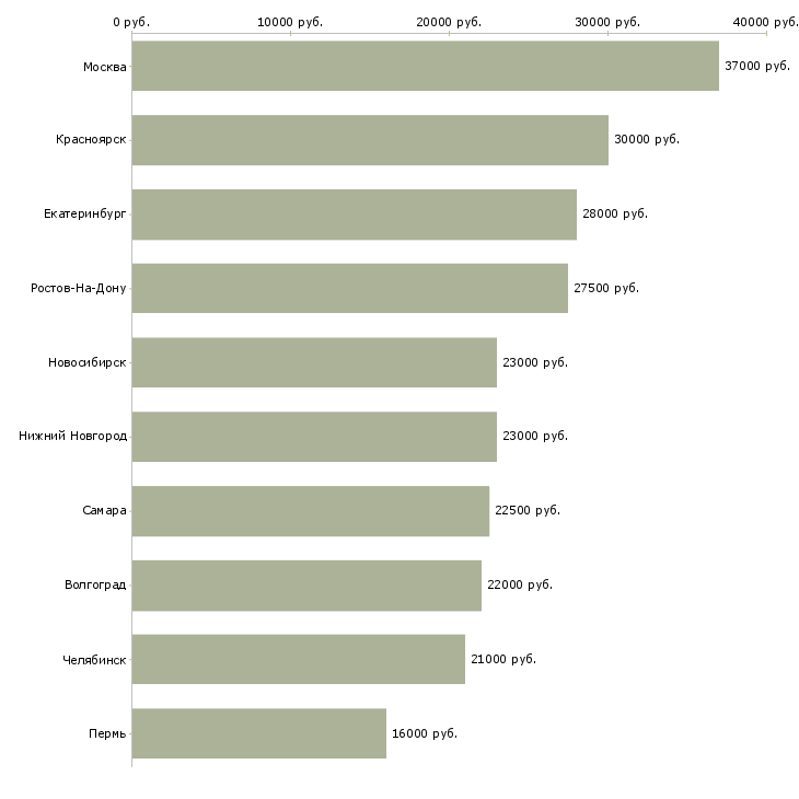 Поиск работы помощник на входящие звонки-Медиана зарплаты для вакансии «помощник на входящие звонки» в других городах