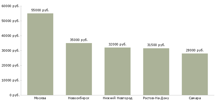 Поиск работы помощник отдела управления персоналом-Медиана зарплаты для вакансии «помощник отдела управления персоналом» в других городах