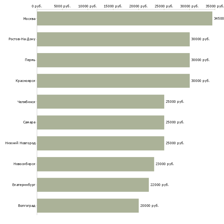 Поиск работы приглашаем оператора пк-Медиана зарплаты для вакансии «приглашаем оператора пк» в других городах