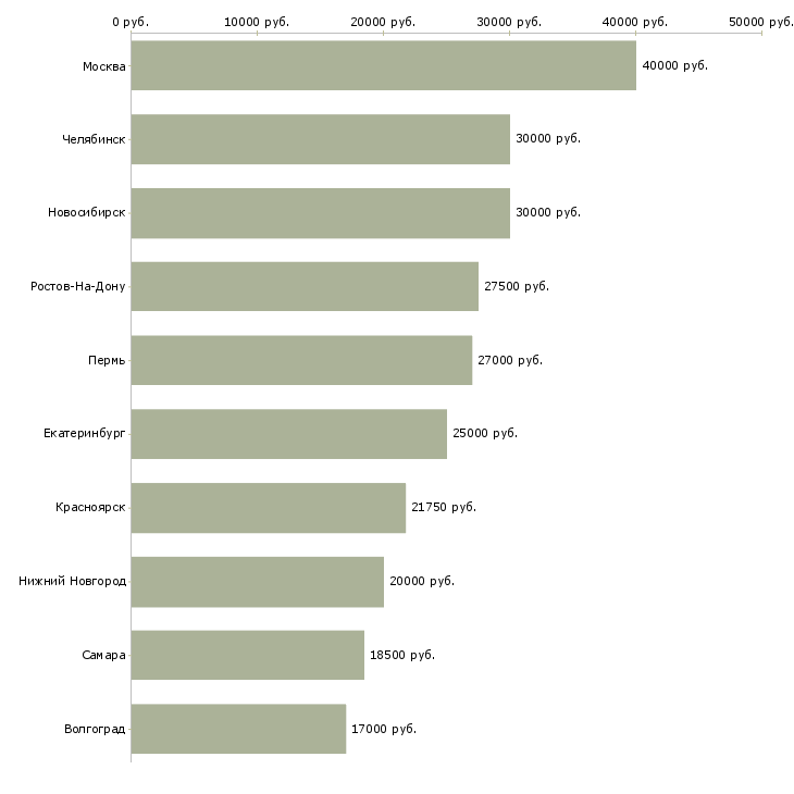 Поиск работы требуется консультант по продукции-Медиана зарплаты для вакансии «требуется консультант по продукции» в других городах