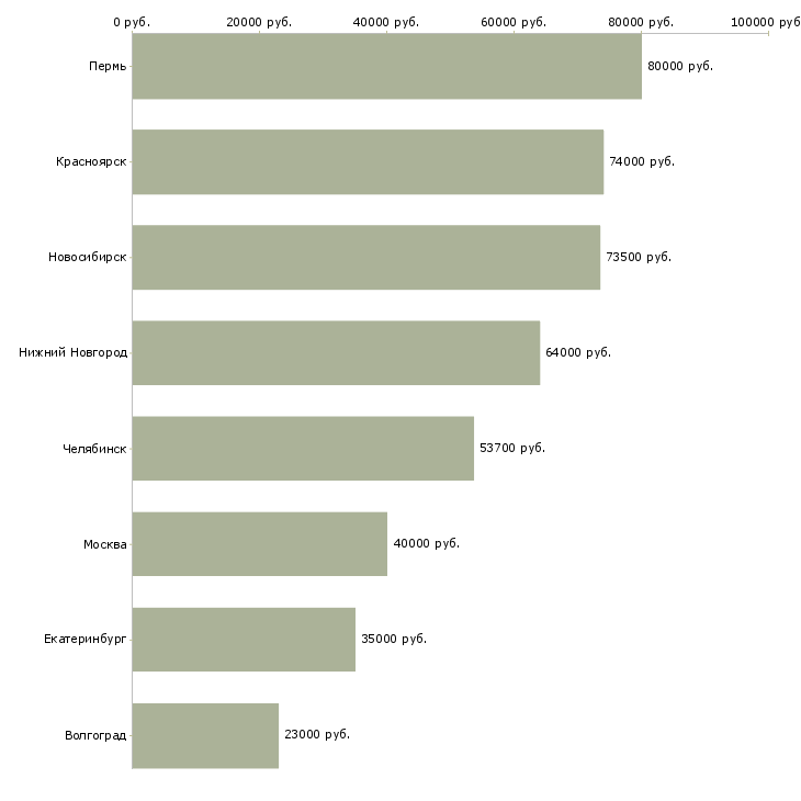 Поиск работы управляющий производством питания-Медиана зарплаты для вакансии «управляющий производством питания» в других городах