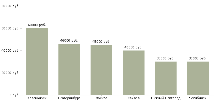 Поиск работы водитель автомобиля с манипулятором-Медиана зарплаты для вакансии «водитель автомобиля с манипулятором» в других городах