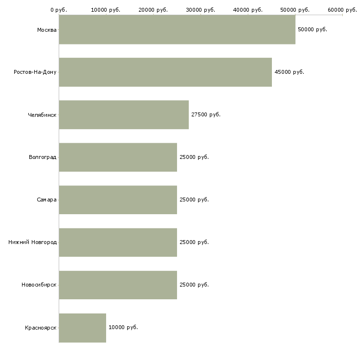 Поиск работы менеджер по качеству и сертификации-Медиана зарплаты для вакансии «менеджер по качеству и сертификации» в других городах