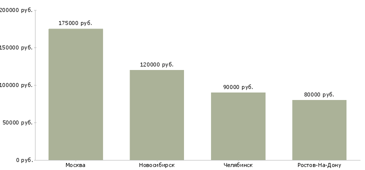Поиск работы senior ui developer-Медиана зарплаты для вакансии «senior ui developer» в других городах