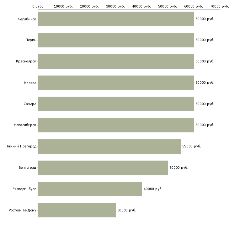 Поиск работы ведущий специалист аналитического отдела-Медиана зарплаты для вакансии «ведущий специалист аналитического отдела» в других городах