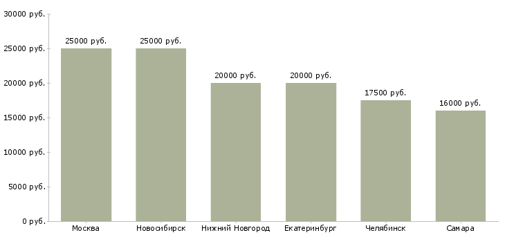 Поиск работы кредитный специалист по выдаче займов-Медиана зарплаты для вакансии «кредитный специалист по выдаче займов» в других городах