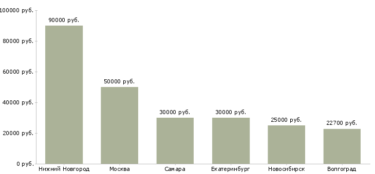 Поиск работы менеджер по сборным грузам-Медиана зарплаты для вакансии «менеджер по сборным грузам» в других городах