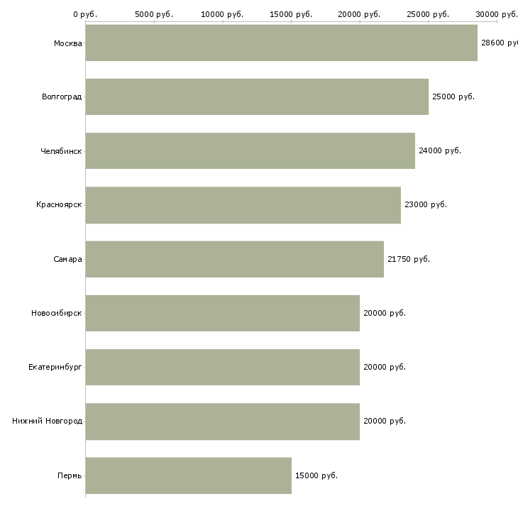 Поиск работы подработка с достойной оплатой-Медиана зарплаты для вакансии «подработка с достойной оплатой» в других городах