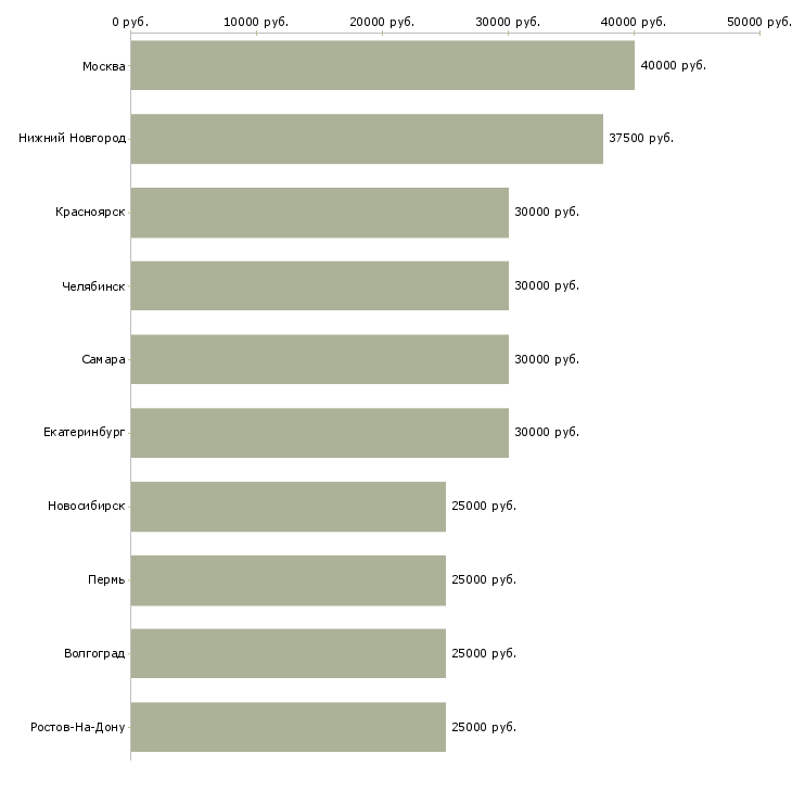 Поиск работы сотрудник по продвижению бренда-Медиана зарплаты для вакансии «сотрудник по продвижению бренда» в других городах