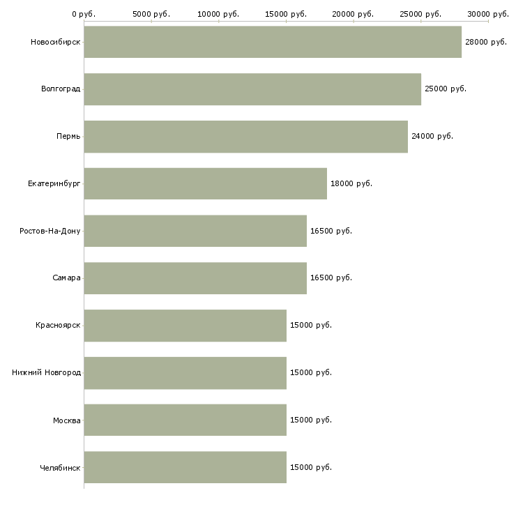 Поиск работы сотрудники на приём входящих звонков-Медиана зарплаты для вакансии «сотрудники на приём входящих звонков» в других городах
